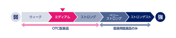 アンテドラッグステロイドは、OTC医薬品のなかでは中間の「ミディアム」の強さに分類されるステロイド成分です