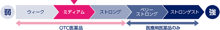 アンテドラッグステロイドは、OTC医薬品のなかでは中間の「ミディアム」の強さに分類されるステロイド成分です