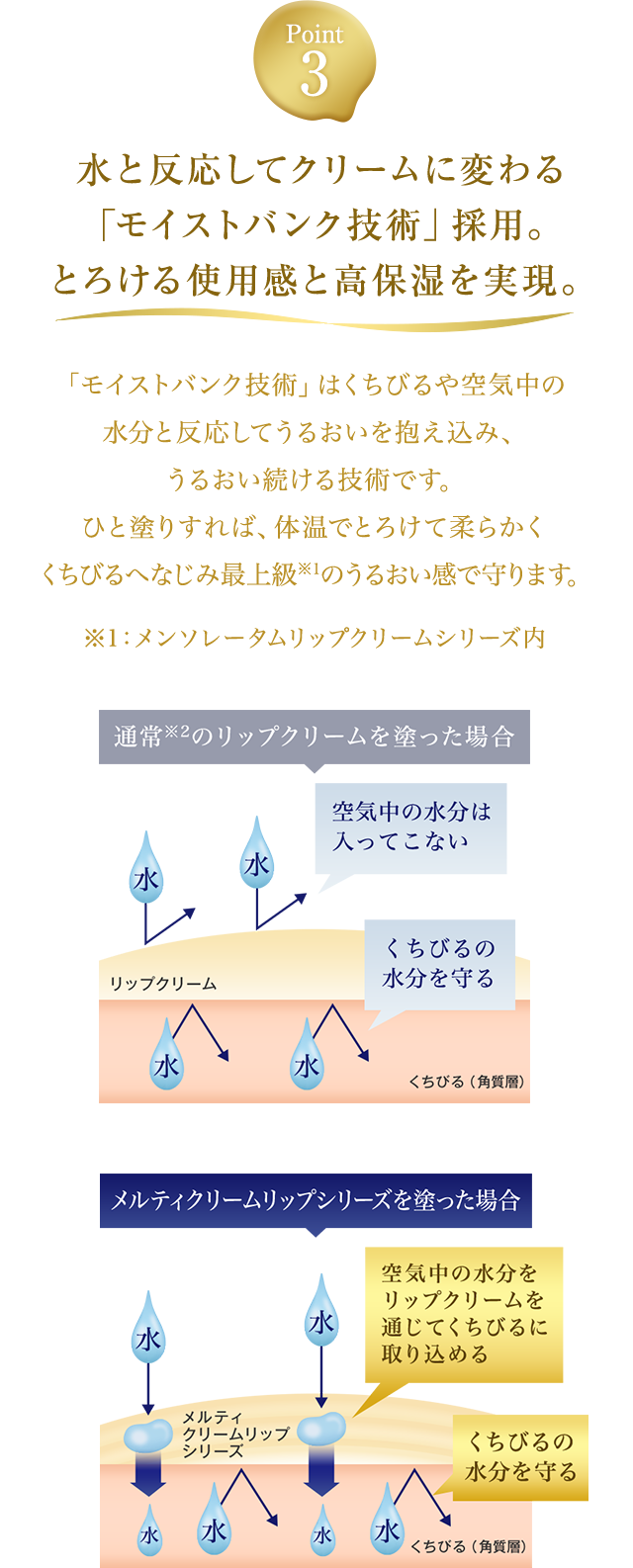Point3【水と反応してクリームに変わる「モイストバンク技術」採用。とろける使用感と高保湿を実現。】「モイストバンク技術」はくちびるや空気中の水分と反応してうるおいを抱え込み、うるおい続ける技術です。ひと塗りすれば、体温でとろけて柔らかくくちびるへなじみ最上級※１のうるおい感で守ります。※1：メンソレータムリップクリームシリーズ内