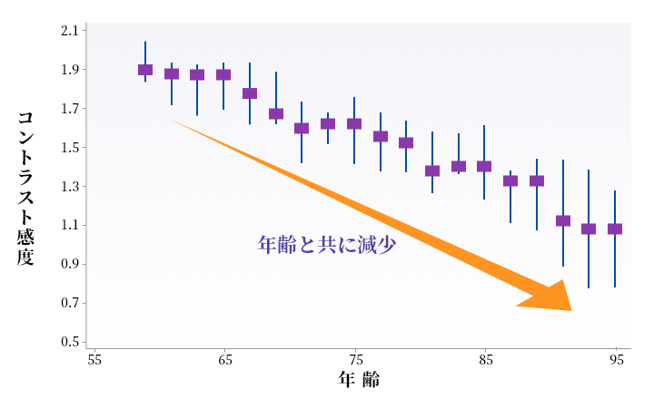 年齢と共に低下