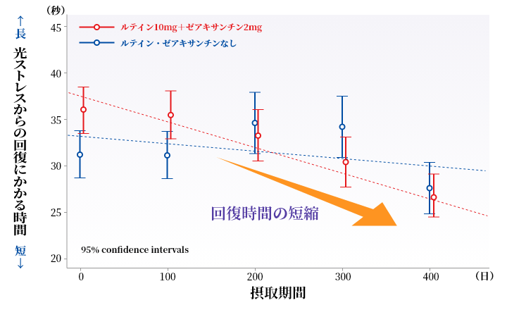 ルテイン・ゼアキサンチンの効果-3