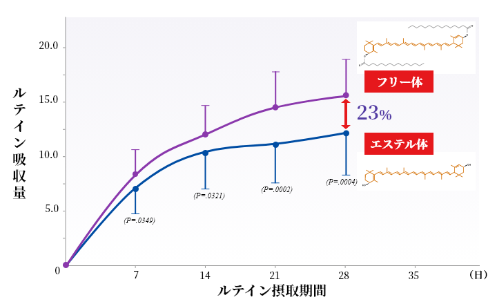 体内吸収率の高いルテインを使用
