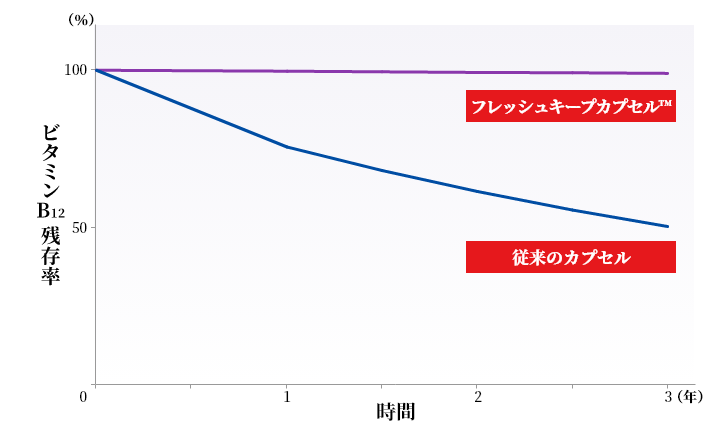 ロート独自技術：フレッシュキープカプセル&trade;採用