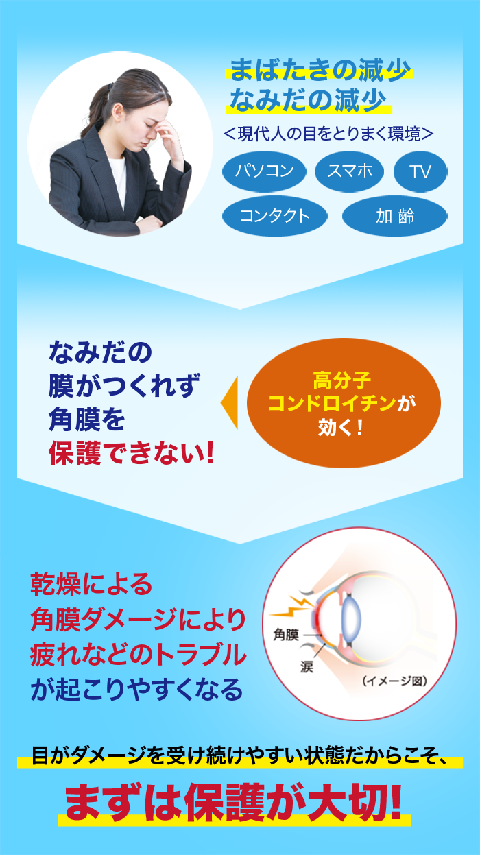 まばたきの減少 なみだの減少＜現代人の目をとりまく環境＞ パソコンスマホ TV コンタクト 加齢 高分子コンドロイチンが効く! なみだの膜がつくれず角膜を保護できない!乾燥による角膜ダメージにより疲れなどのトラブルが起こりやすくなる目がダメージを受けやすい状態だからこそ、まずは保護が大切!