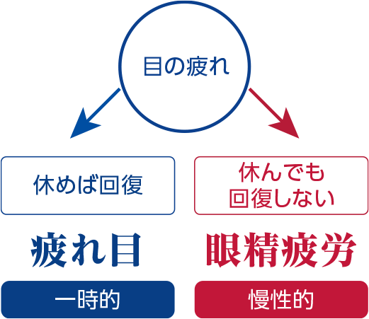 （目の疲れ）→［休めば回復］→【疲れ目（一時的）】／（目の疲れ）→［休んでも回復しない］→【眼精疲労（慢性的）】