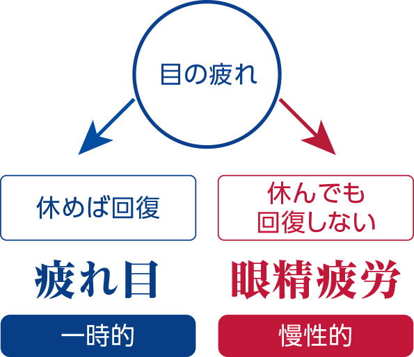 （目の疲れ）→［休めば回復］→【疲れ目（一時的）】／（目の疲れ）→［休んでも回復しない］→【眼精疲労（慢性的）】