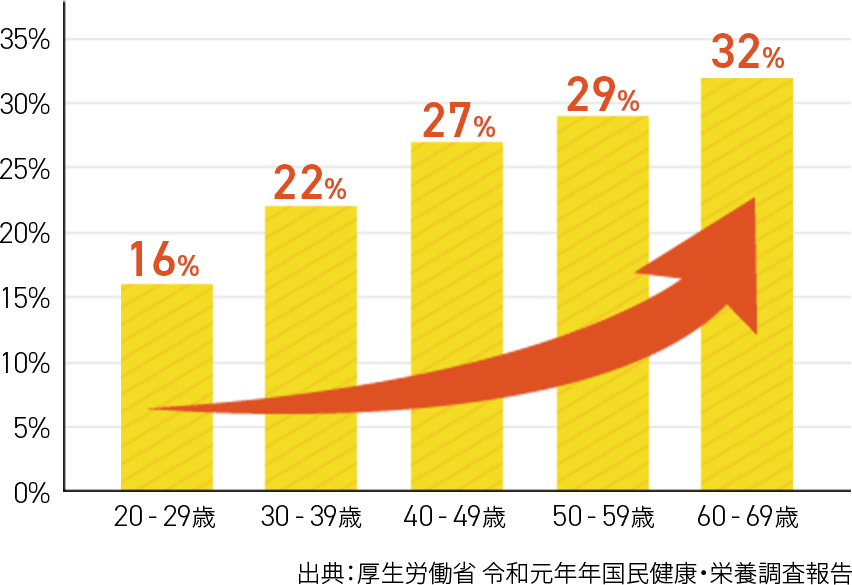 年代ごとの肥満者の割合
