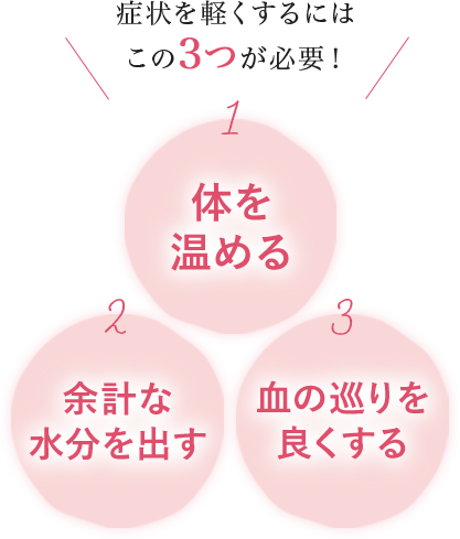 症状を軽くするにはこの3つが必要！ 1.体を温める 2.余計な水分を出す 3.血の巡りを良くする
