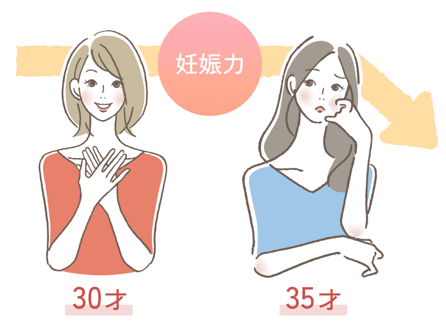 年齢と妊娠率の変化