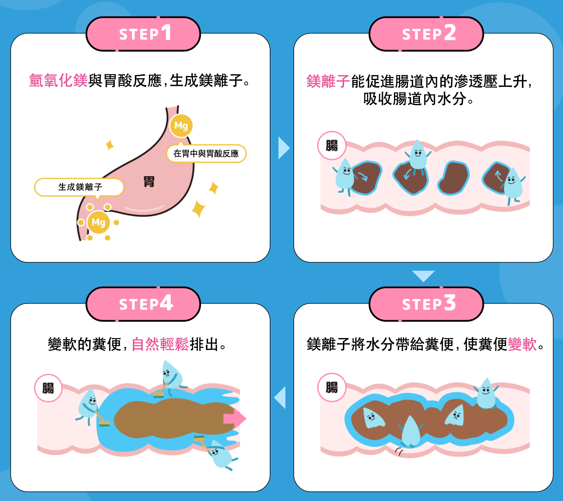 關於樂敦Milmag便秘口服液