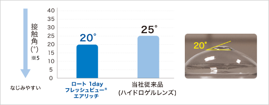 水分保持機能による水濡れ性