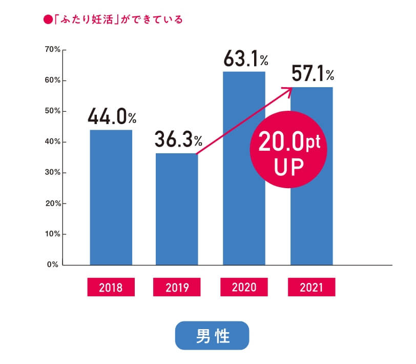 男別「ふたり妊活」ができている