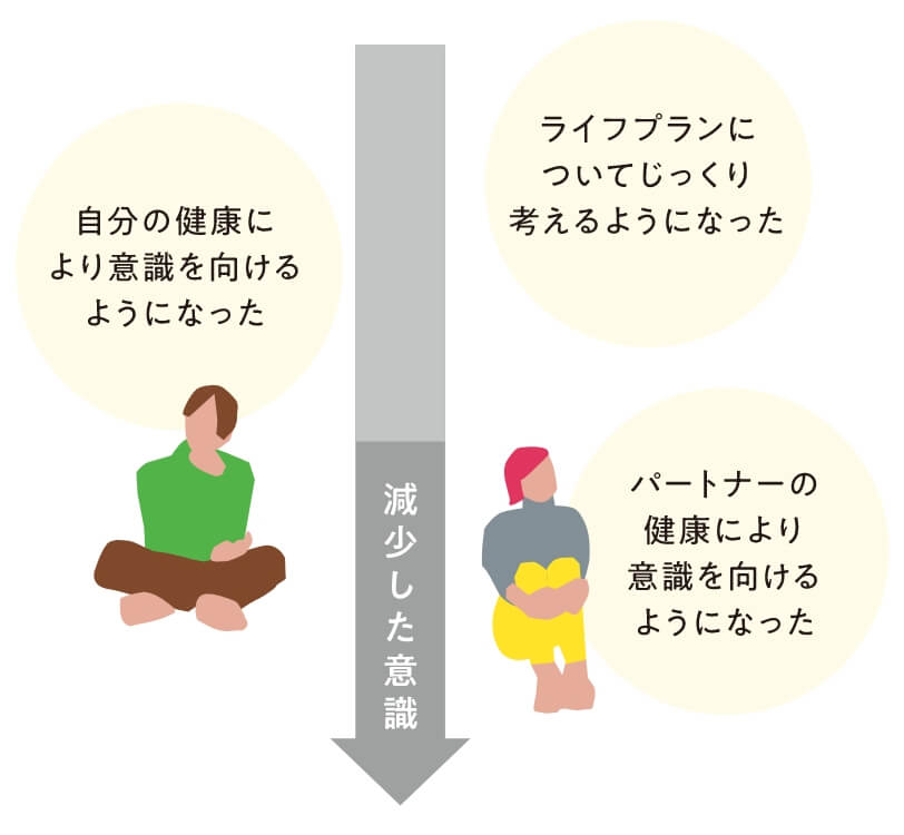 減少した意識／自分の健康により意識を向ける。ライフプランについてじっくり考えるようになった。パートナーの健康により意識を向けるようになった。