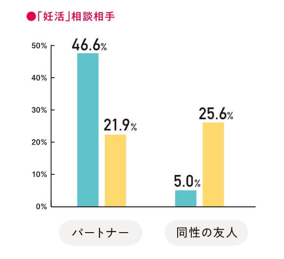 「妊活」相談相手　