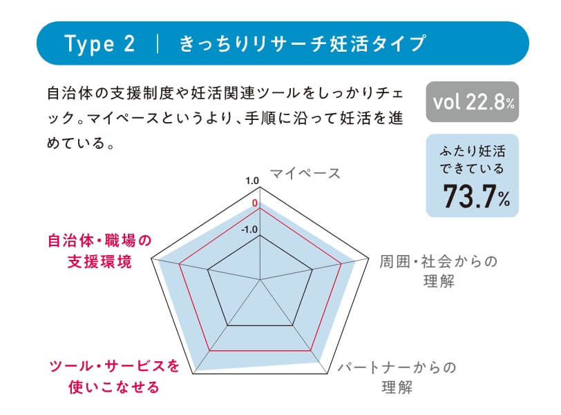 Type 2｜きっちりリサーチ妊活タイプ
