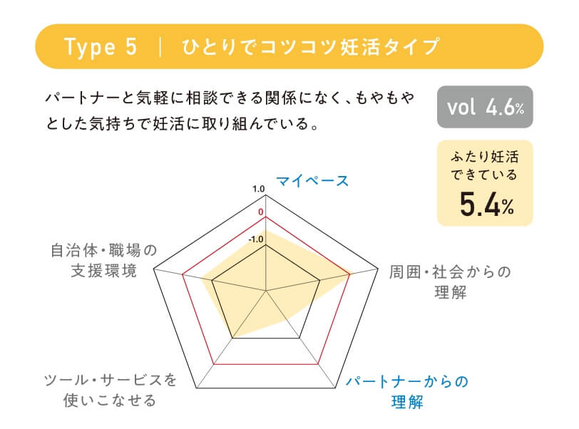 Type 5｜ひとりでコツコツ妊活タイプ