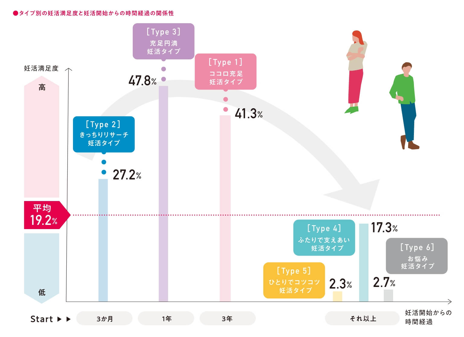 タイプ別の妊活満足度と妊活開始からの時間経過の関係性