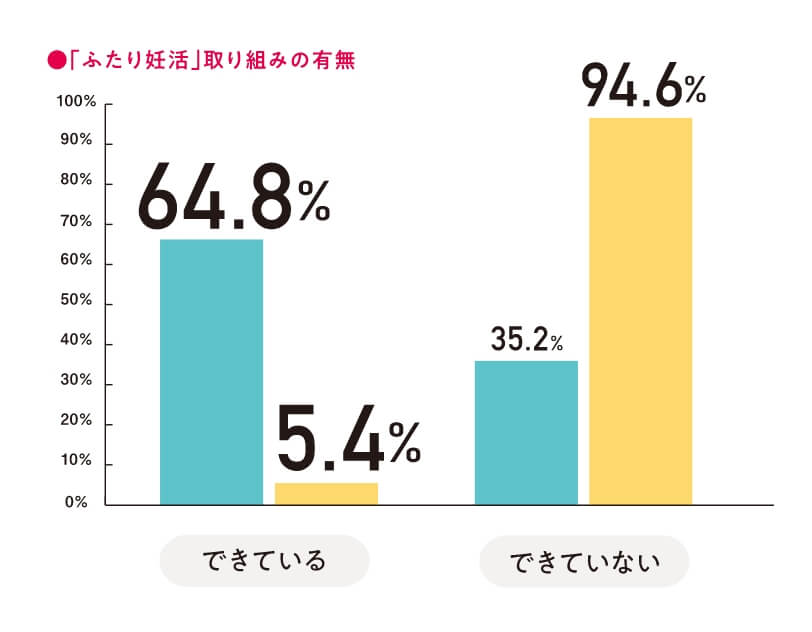 「ふたり妊活」取り組みの有無