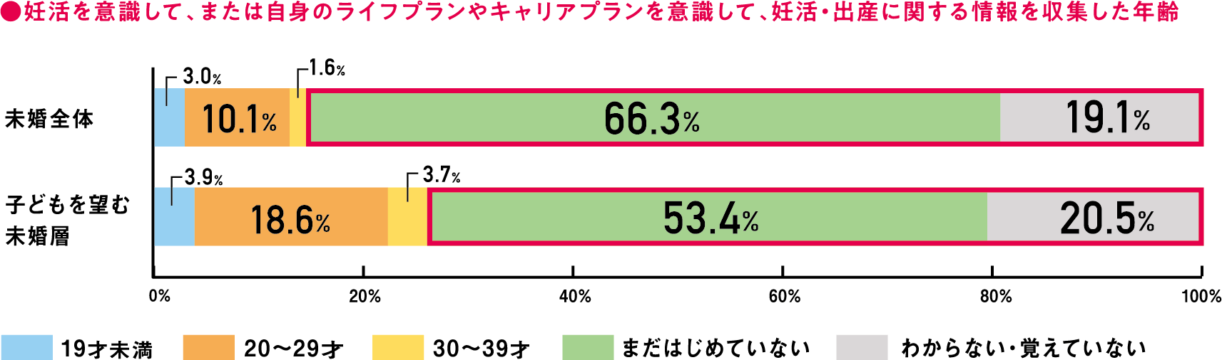 妊活を意識して、または自身のライフプランやキャリアプランを意識して、妊活・出産に関する情報を収集した年齢