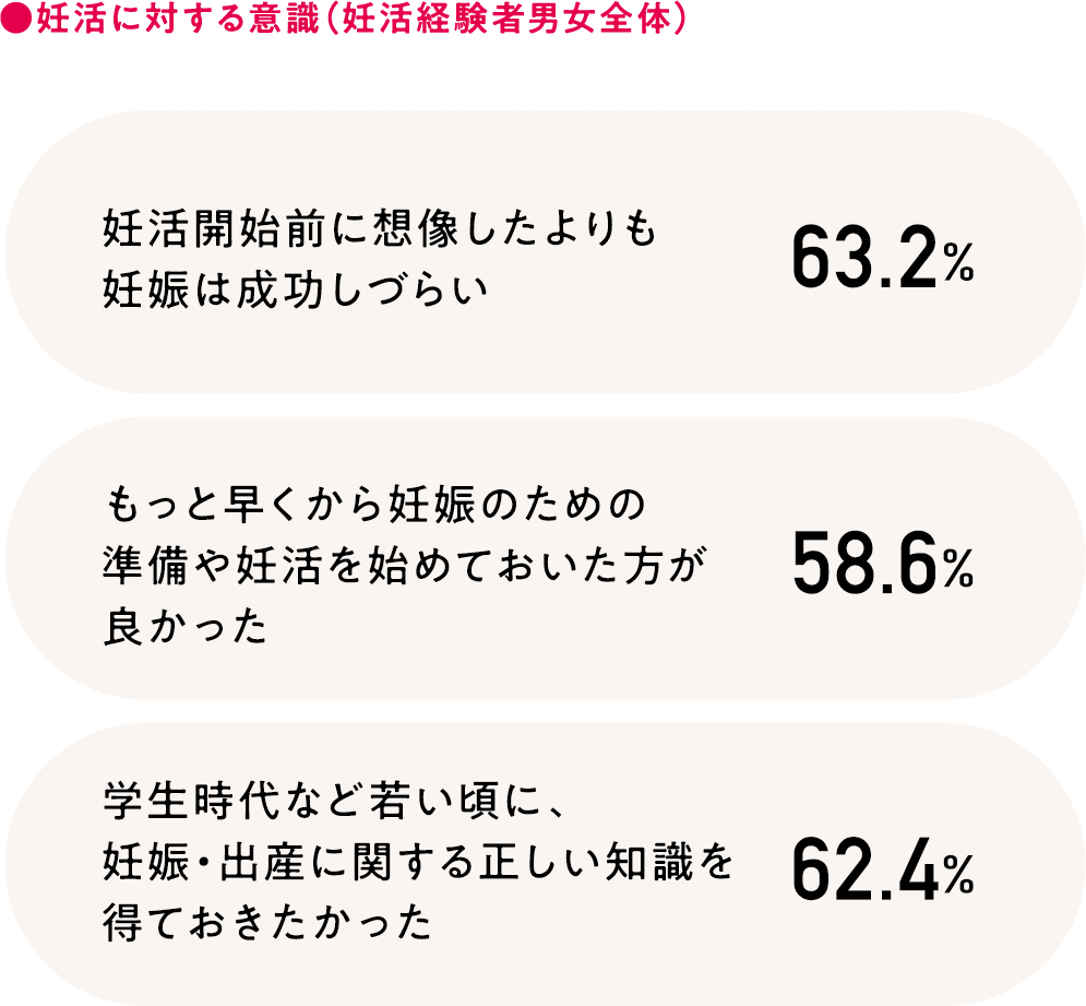 妊活に対する意識（妊活経験者男女全体）