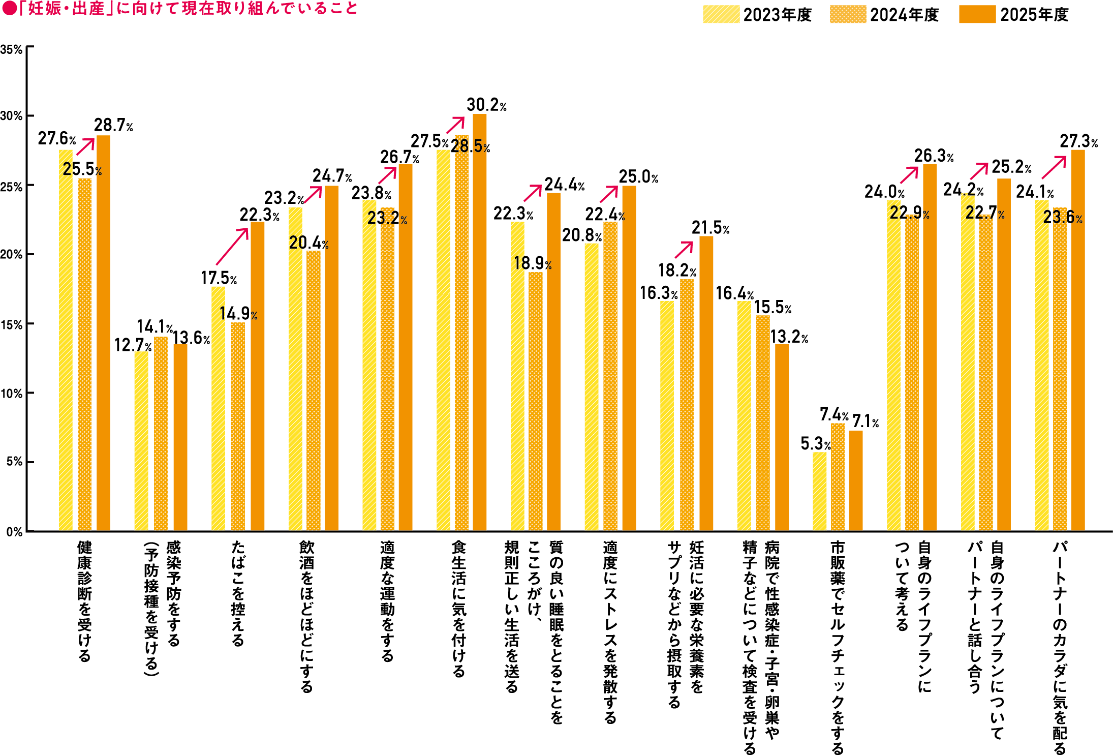 「妊娠・出産」に向けて現在取り組んでいること