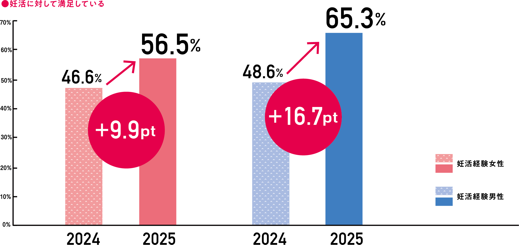 妊活に対して満足している