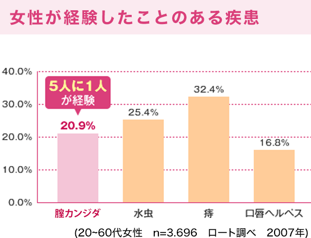 女性が経験したことのある疾患/腟カンジダ 20.9％(5人に1人が経験)/水虫 25.4％/痔 32.4％/口唇ヘルペス 16.8％/（20～60代女性　n=3,696　ロート調べ　2007年）