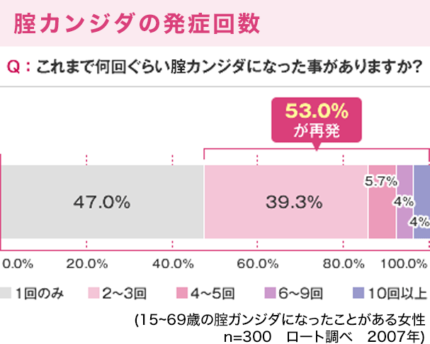 腟カンジダの発症回数/Q:これまで何回ぐらい腟カンジダになった事がありますか？/53.0%が再発/（15～69歳の腟カンジダになったことがある女性　n=300　ロート調べ　2007年）