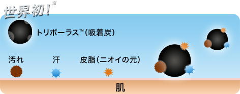 吸着炭を配合した製剤のイメージ図